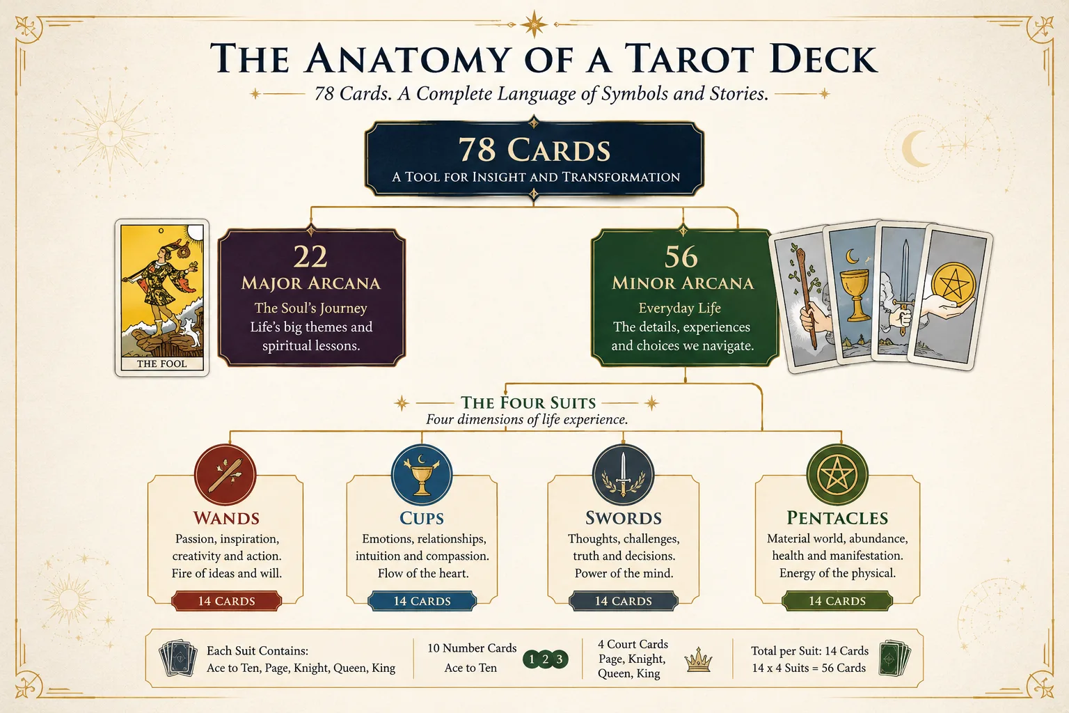 Diagram showing the structure of a 78-card Tarot deck: 22 Major Arcana and 56 Minor Arcana. The Minor Arcana contains four 14-card suits—Wands, Cups, Swords and Pentacles—each with ten numbered cards and four Court Cards.